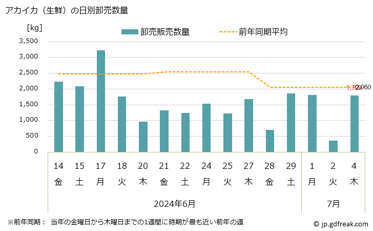 グラフ 大阪・本場市場の生鮮アカイカ(赤烏賊)の市況(値段・価格と数量) アカイカ（生鮮）の日別卸売数量