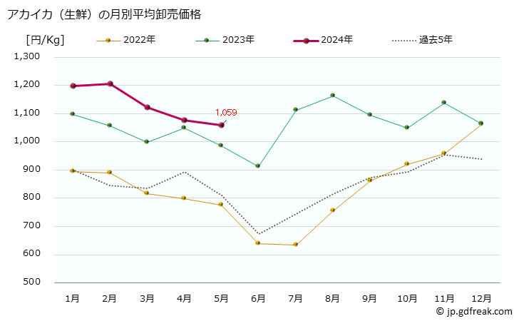 グラフ 大阪・本場市場の生鮮アカイカ(赤烏賊)の市況(値段・価格と数量) アカイカ（生鮮）の月別平均卸売価格