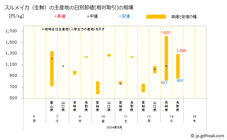 グラフ 大阪・本場市場の生鮮スルメイカ(鯣烏賊)の市況(値段・価格と数量) スルメイカ（生鮮）の主産地の日別卸値(相対取引)の相場