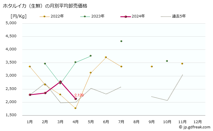 グラフ 大阪・本場市場の生鮮ホタルイカ(蛍烏賊)の市況(値段・価格と数量) ホタルイカ（生鮮）の月別平均卸売価格