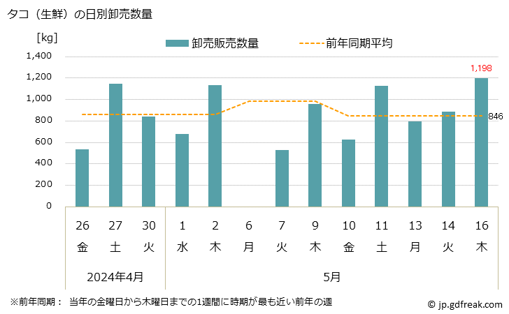 グラフ 大阪・本場市場の生鮮タコ(蛸)の市況(値段・価格と数量) タコ（生鮮）の日別卸売数量