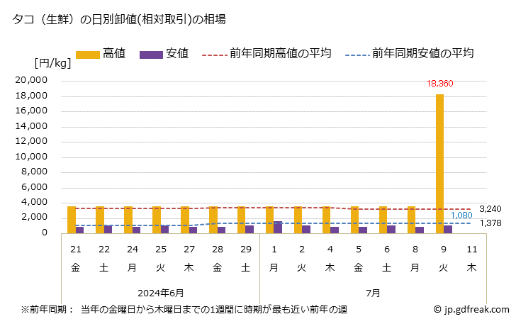 グラフ 大阪・本場市場の生鮮タコ(蛸)の市況(値段・価格と数量) タコ（生鮮）の日別卸値(相対取引)の相場
