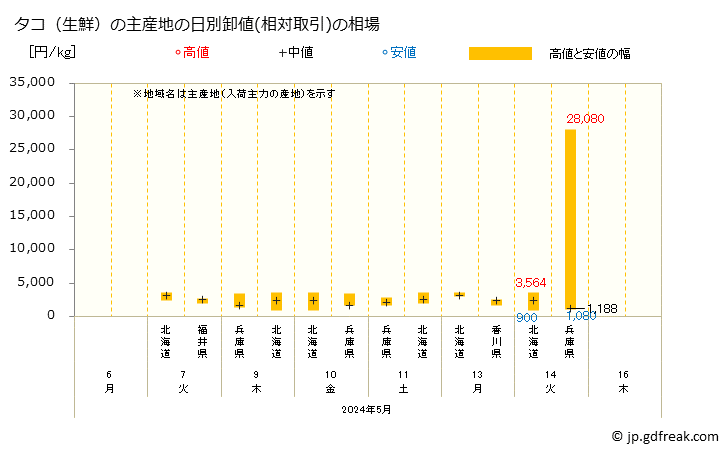 グラフ 大阪・本場市場の生鮮タコ(蛸)の市況(値段・価格と数量) タコ（生鮮）の主産地の日別卸値(相対取引)の相場