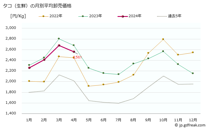 グラフ 大阪・本場市場の生鮮タコ(蛸)の市況(値段・価格と数量) タコ（生鮮）の月別平均卸売価格