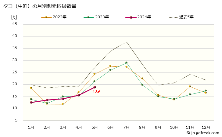 グラフ 大阪・本場市場の生鮮タコ(蛸)の市況(値段・価格と数量) タコ（生鮮）の月別卸売取扱数量