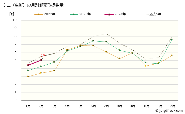 グラフ 大阪・本場市場の生鮮ウニ(海栗)の市況(値段・価格と数量) ウニ（生鮮）の月別卸売取扱数量