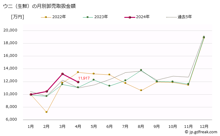 グラフ 大阪・本場市場の生鮮ウニ(海栗)の市況(値段・価格と数量) ウニ（生鮮）の月別卸売取扱金額