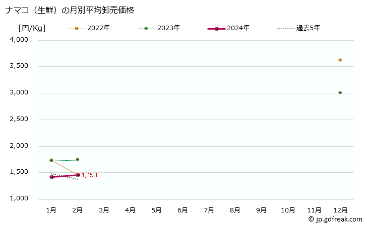 グラフ 大阪・本場市場の生鮮ナマコ(海鼠)の市況(値段・価格と数量) ナマコ（生鮮）の月別平均卸売価格