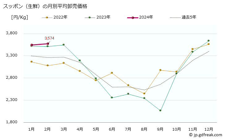 グラフ 大阪・本場市場の生鮮スッポン(鼈)の市況(値段・価格と数量) スッポン（生鮮）の月別平均卸売価格