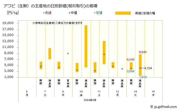 グラフ 大阪・本場市場の生鮮アワビ(鮑)の市況(値段・価格と数量) アワビ（生鮮）の主産地の日別卸値(相対取引)の相場