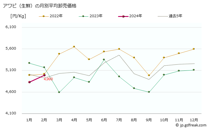 グラフ 大阪・本場市場の生鮮アワビ(鮑)の市況(値段・価格と数量) アワビ（生鮮）の月別平均卸売価格