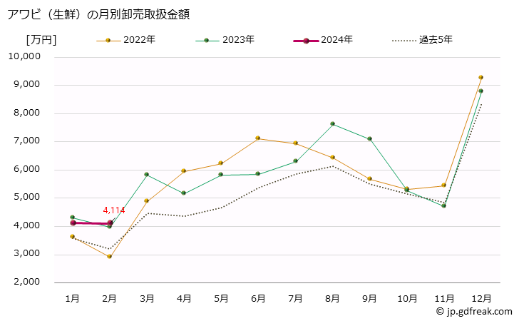 グラフ 大阪・本場市場の生鮮アワビ(鮑)の市況(値段・価格と数量) アワビ（生鮮）の月別卸売取扱金額