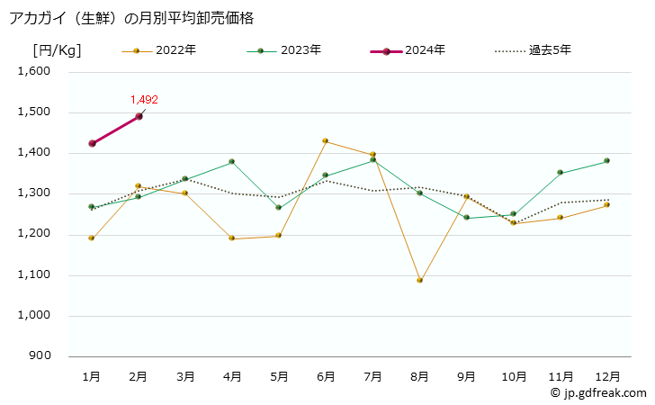 グラフ 大阪・本場市場の生鮮アカガイ(赤貝)の市況(値段・価格と数量) アカガイ（生鮮）の月別平均卸売価格
