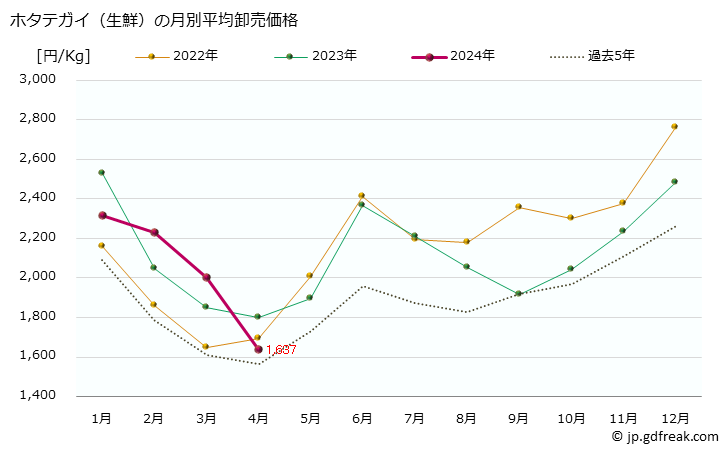 グラフ 大阪・本場市場の生鮮ホタテガイ(帆立貝)の市況(値段・価格と数量) ホタテガイ（生鮮）の月別平均卸売価格