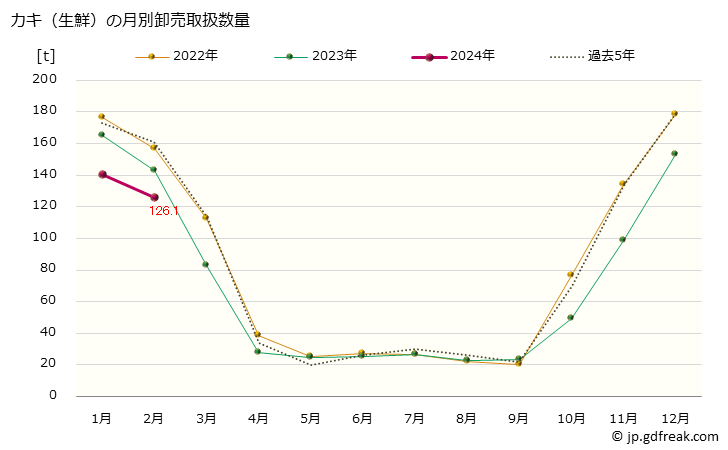 グラフ 大阪・本場市場の生鮮カキ(牡蠣)の市況(値段・価格と数量) カキ（生鮮）の月別卸売取扱数量