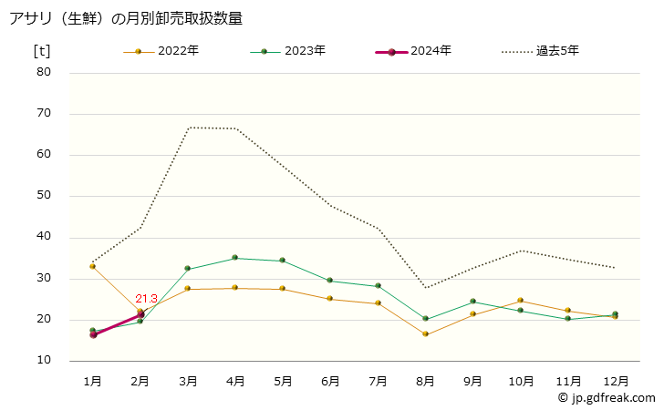 グラフ 大阪・本場市場の生鮮アサリ(浅蜊)の市況(値段・価格と数量) アサリ（生鮮）の月別卸売取扱数量