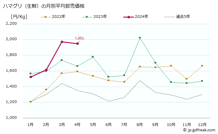 グラフ 大阪・本場市場の生鮮ハマグリ(蛤)の市況(値段・価格と数量) ハマグリ（生鮮）の月別平均卸売価格
