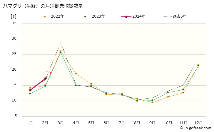 グラフ 大阪・本場市場の生鮮ハマグリ(蛤)の市況(値段・価格と数量) ハマグリ（生鮮）の月別卸売取扱数量