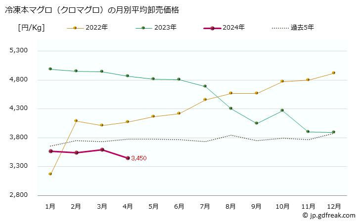 グラフ 大阪・本場市場の冷凍ホンマグロ(クロマグロ、黒鮪)の市況(値段・価格と数量) 冷凍本マグロ（クロマグロ）の月別平均卸売価格