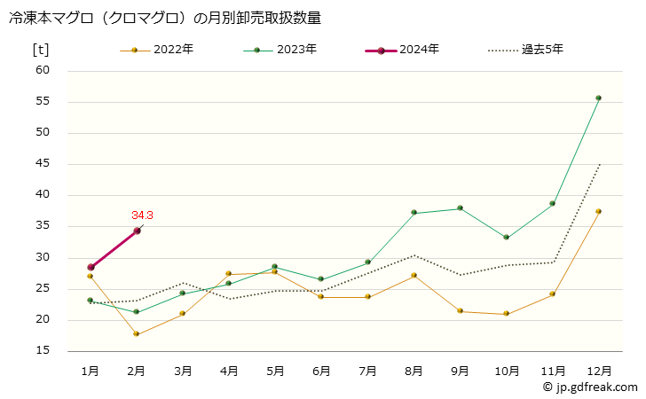 グラフ 大阪・本場市場の冷凍ホンマグロ(クロマグロ、黒鮪)の市況(値段・価格と数量) 冷凍本マグロ（クロマグロ）の月別卸売取扱数量