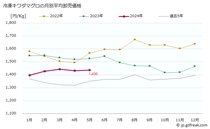 グラフ 大阪・本場市場の冷凍キワダマグロ(キハダマグロ,黄肌鮪)の市況(値段・価格と数量) 冷凍キワダマグロの月別平均卸売価格