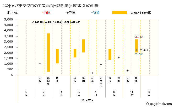 グラフ 大阪・本場市場の冷凍メバチマグロ(目鉢鮪)の市況(値段・価格と数量) 冷凍メバチマグロの主産地の日別卸値(相対取引)の相場