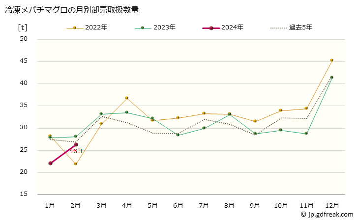 グラフ 大阪・本場市場の冷凍メバチマグロ(目鉢鮪)の市況(値段・価格と数量) 冷凍メバチマグロの月別卸売取扱数量