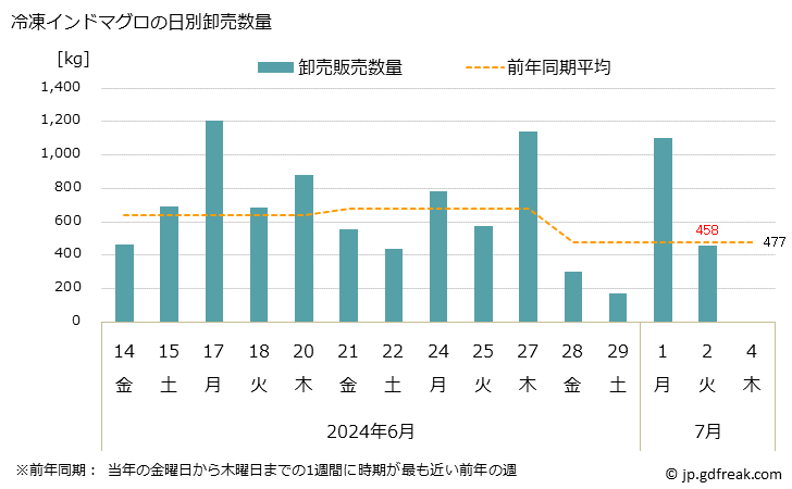グラフ 大阪・本場市場の冷凍インドマグロの市況(値段・価格と数量) 冷凍インドマグロの日別卸売数量