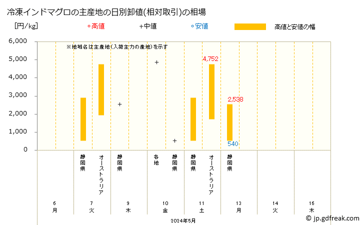 グラフ 大阪・本場市場の冷凍インドマグロの市況(値段・価格と数量) 冷凍インドマグロの主産地の日別卸値(相対取引)の相場