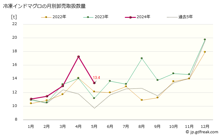 グラフ 大阪・本場市場の冷凍インドマグロの市況(値段・価格と数量) 冷凍インドマグロの月別卸売取扱数量