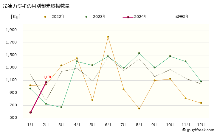 グラフ 大阪・本場市場の冷凍カジキ(梶木)の市況(値段・価格と数量) 冷凍カジキの月別卸売取扱数量