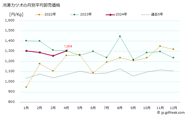 グラフ 大阪・本場市場の冷凍カツオ(鰹)の市況(値段・価格と数量) 冷凍カツオの月別平均卸売価格