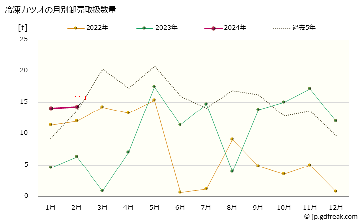 グラフ 大阪・本場市場の冷凍カツオ(鰹)の市況(値段・価格と数量) 冷凍カツオの月別卸売取扱数量