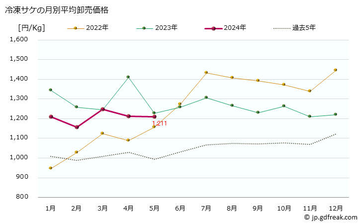 グラフ 大阪・本場市場の冷凍サケ(鮭)の市況(値段・価格と数量) 冷凍サケの月別平均卸売価格