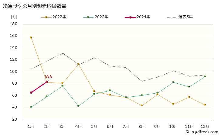 グラフ 大阪・本場市場の冷凍サケ(鮭)の市況(値段・価格と数量) 冷凍サケの月別卸売取扱数量