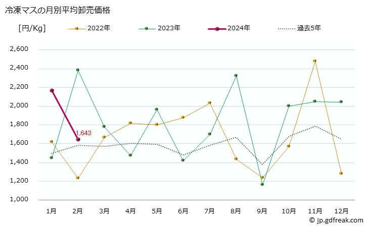グラフ 大阪・本場市場の冷凍マス(鱒)の市況(値段・価格と数量) 冷凍マスの月別平均卸売価格