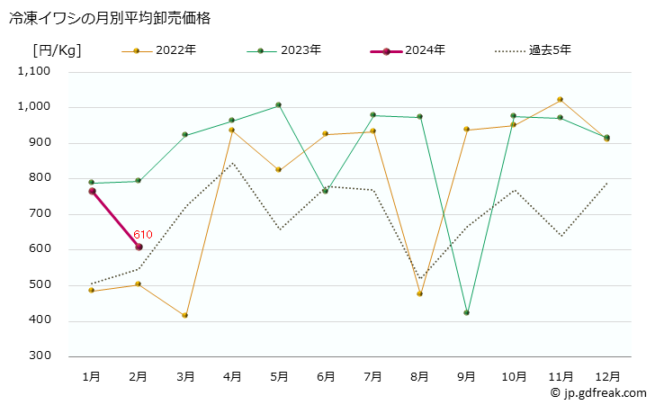 グラフ 大阪・本場市場の冷凍イワシ(鰯)の市況(値段・価格と数量) 冷凍イワシの月別平均卸売価格
