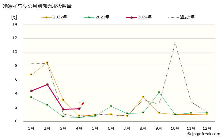 グラフ 大阪・本場市場の冷凍イワシ(鰯)の市況(値段・価格と数量) 冷凍イワシの月別卸売取扱数量