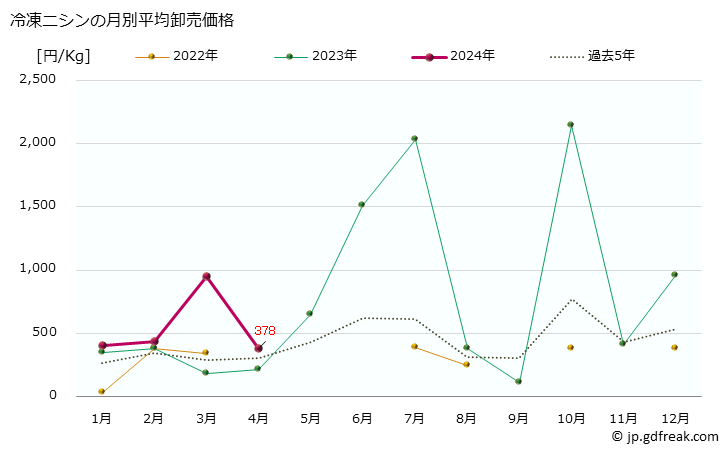 グラフ 大阪・本場市場の冷凍ニシン(鰊)の市況(値段・価格と数量) 冷凍ニシンの月別平均卸売価格