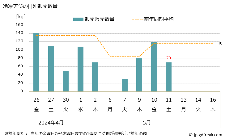 グラフ 大阪・本場市場の冷凍アジ(鯵)の市況(値段・価格と数量) 冷凍アジの日別卸売数量
