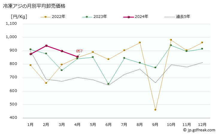 グラフ 大阪・本場市場の冷凍アジ(鯵)の市況(値段・価格と数量) 冷凍アジの月別平均卸売価格