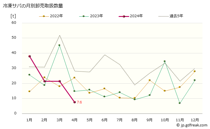 グラフ 大阪・本場市場の冷凍サバ(鯖)の市況(値段・価格と数量) 冷凍サバの月別卸売取扱数量