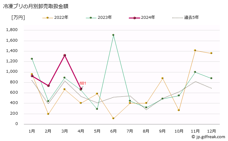 グラフ 大阪・本場市場の冷凍ブリ(鰤)の市況(値段・価格と数量) 冷凍ブリの月別卸売取扱金額