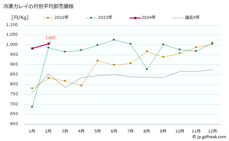 グラフ 大阪・本場市場の冷凍カレイ(鰈)の市況(値段・価格と数量) 冷凍カレイの月別平均卸売価格