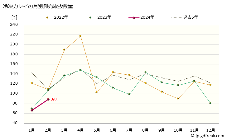 グラフ 大阪・本場市場の冷凍カレイ(鰈)の市況(値段・価格と数量) 冷凍カレイの月別卸売取扱数量