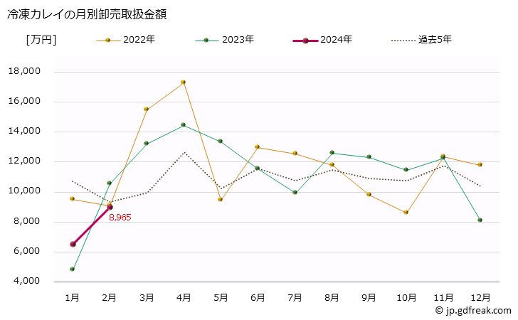 グラフ 大阪・本場市場の冷凍カレイ(鰈)の市況(値段・価格と数量) 冷凍カレイの月別卸売取扱金額