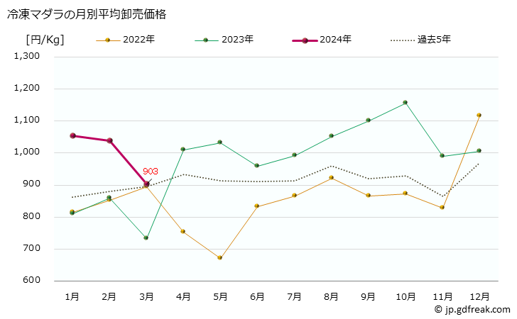 グラフ 大阪・本場市場の冷凍マダラ(真鱈)の市況(値段・価格と数量) 冷凍マダラの月別平均卸売価格