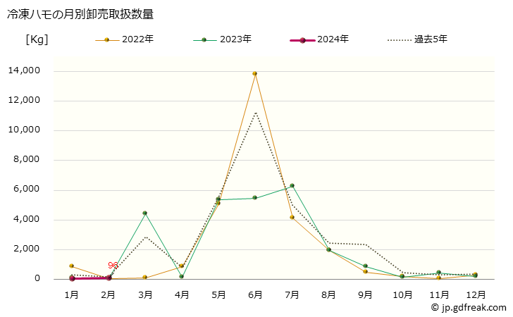 グラフ 大阪・本場市場の冷凍ハモ(鱧)の市況(値段・価格と数量) 冷凍ハモの月別卸売取扱数量