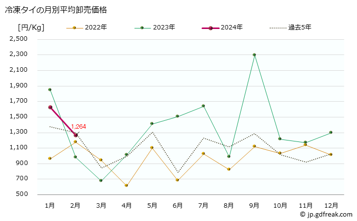 グラフ 大阪・本場市場の冷凍タイ(鯛)の市況(値段・価格と数量) 冷凍タイの月別平均卸売価格