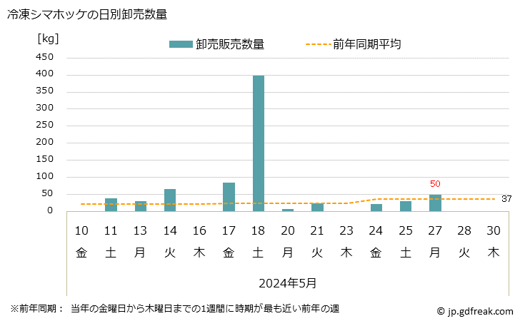 グラフ 大阪・本場市場の冷凍シマホッケ(キタノホッケ)の市況(値段・価格と数量) 冷凍シマホッケの日別卸売数量